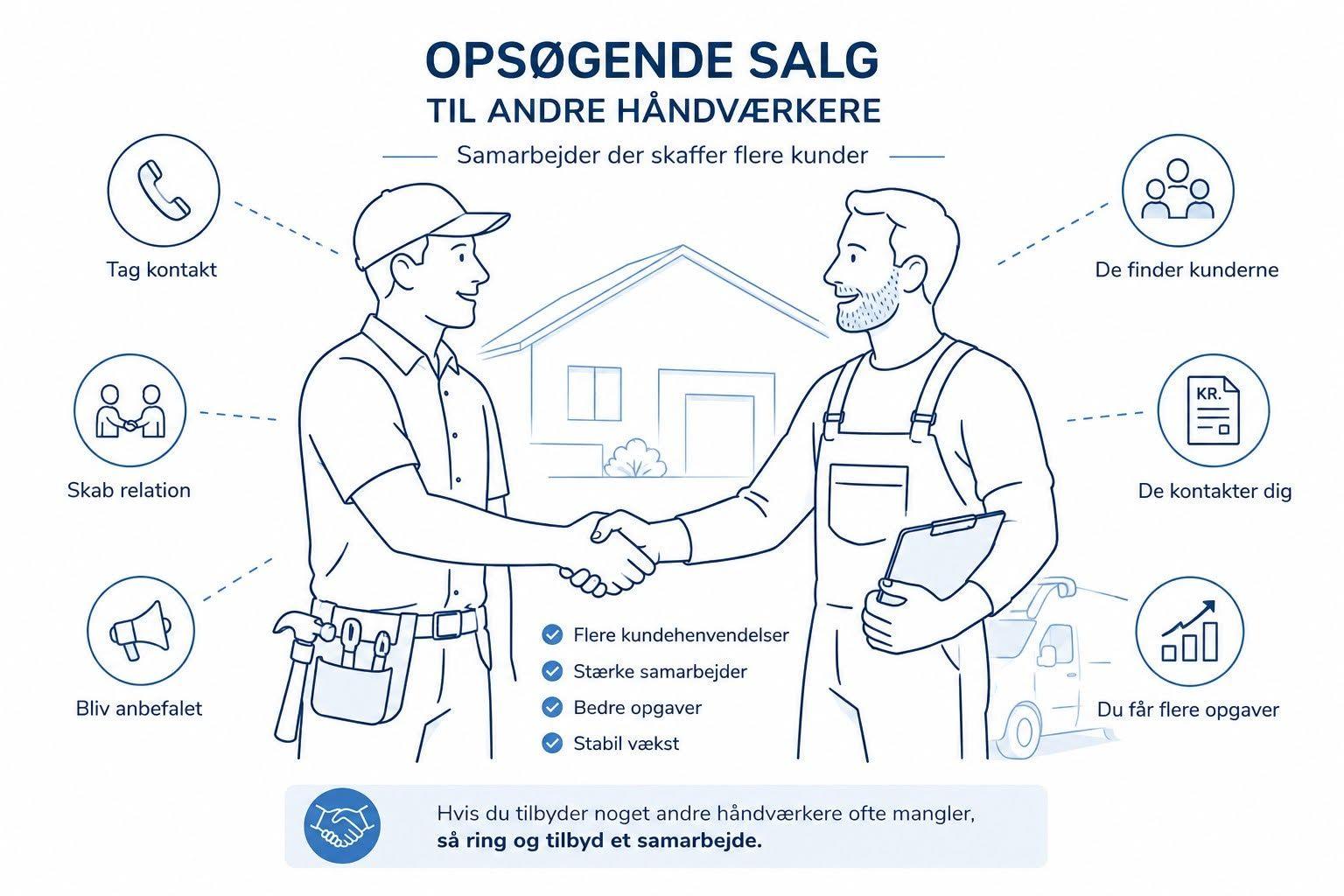 Illustration af opsøgende salg til håndværkere med ikoner og to mænd, der diskuterer samarbejde og kunder.